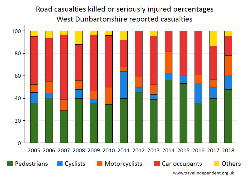 all KSI casualty percentages