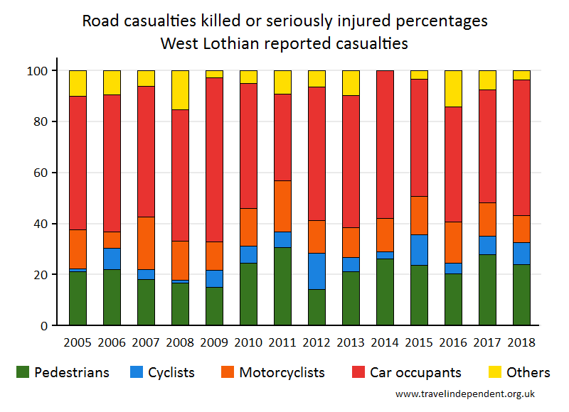 all KSI casualty percentages