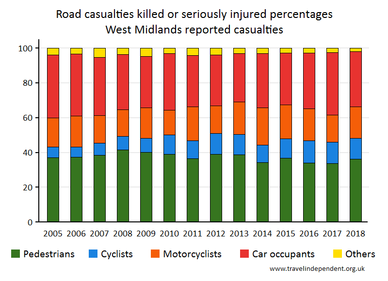 all KSI casualty percentages