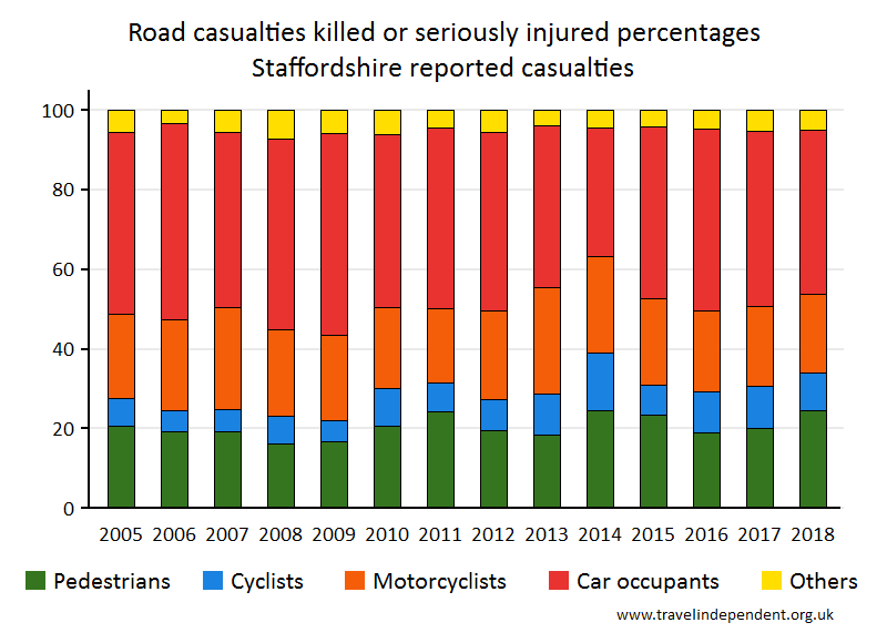 all KSI casualty percentages