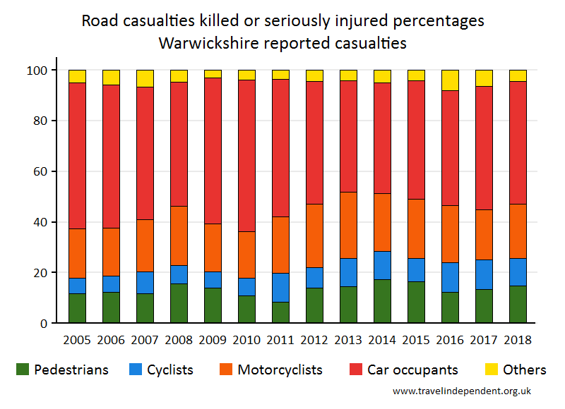 all KSI casualty percentages