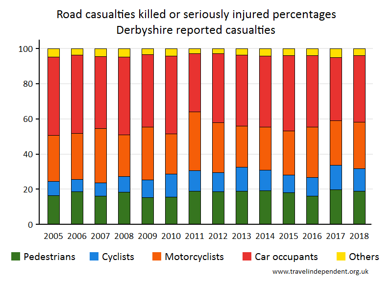 all KSI casualty percentages