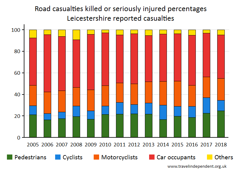 all KSI casualty percentages