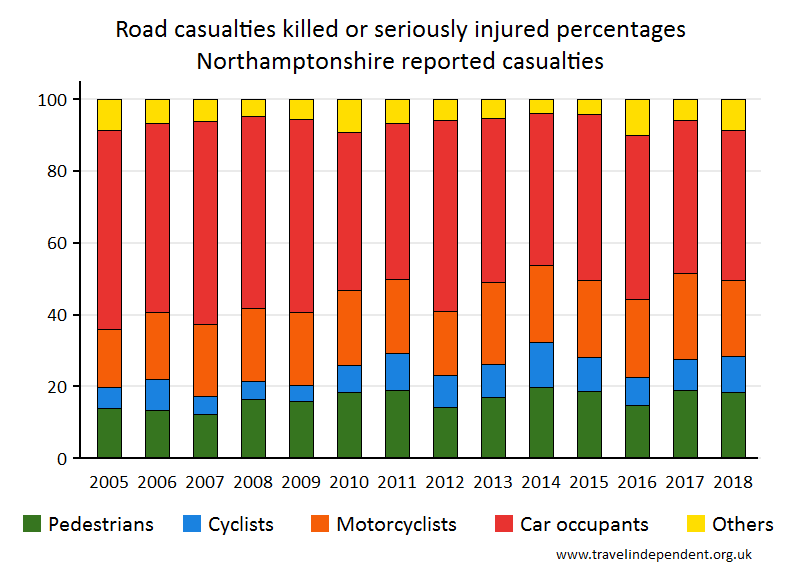 all KSI casualty percentages