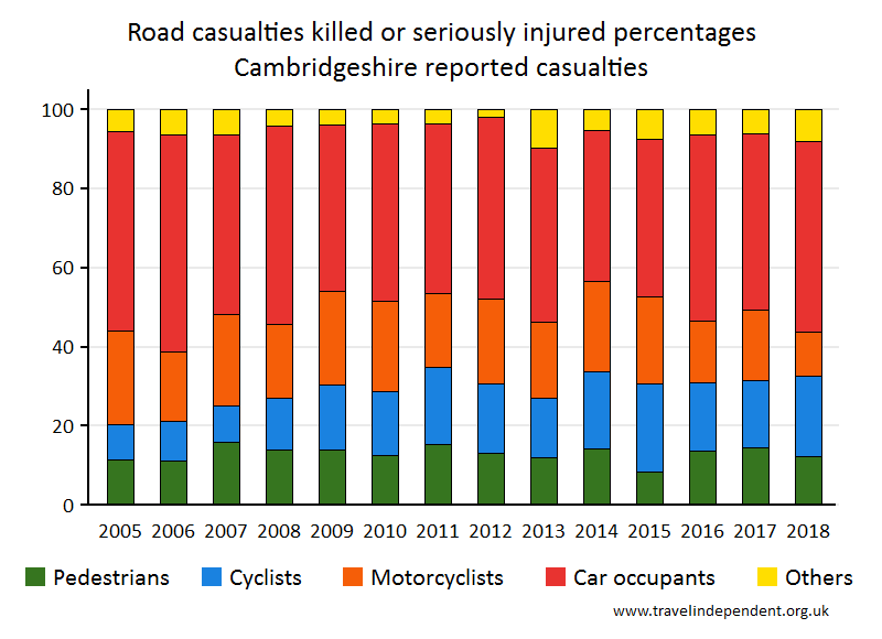 all KSI casualty percentages