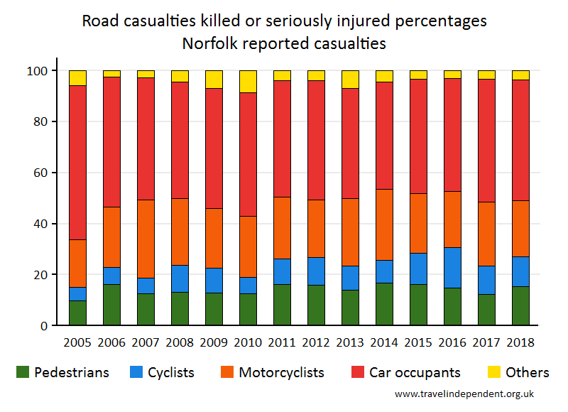 all KSI casualty percentages