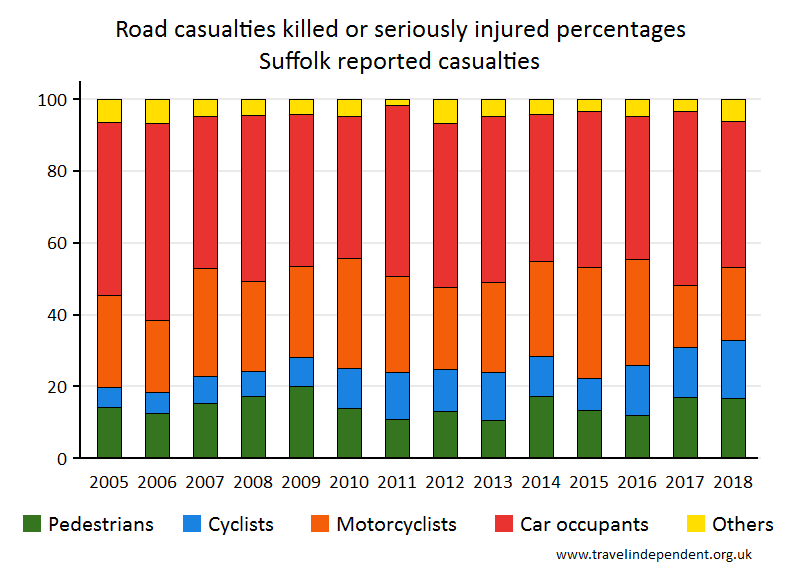 all KSI casualty percentages