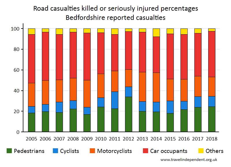 all KSI casualty percentages