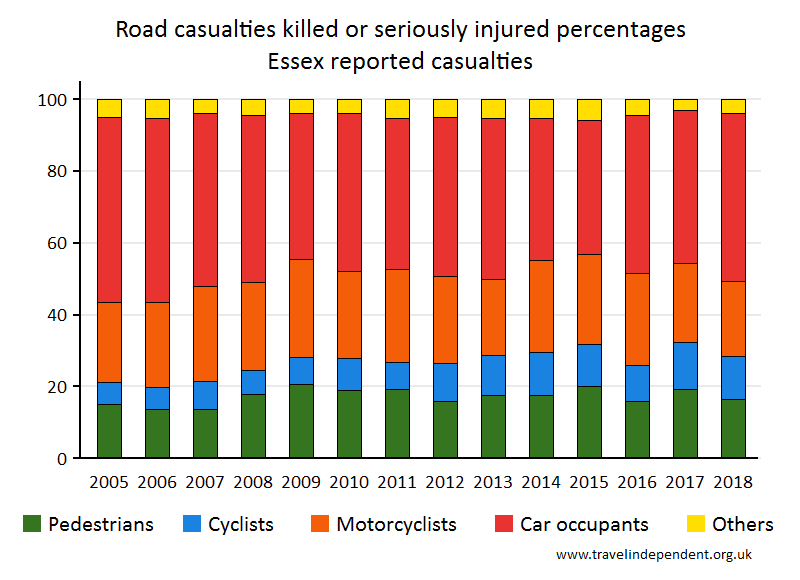 all KSI casualty percentages