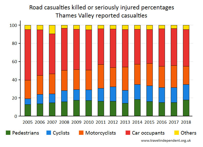 all KSI casualty percentages