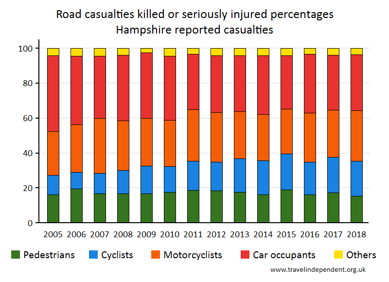 all KSI casualty percentages