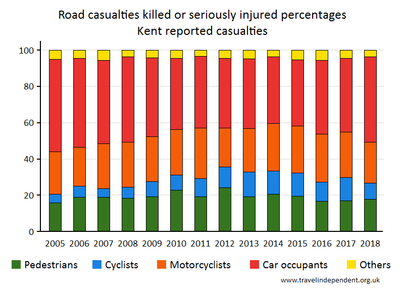 all KSI casualty percentages