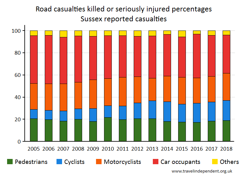 all KSI casualty percentages