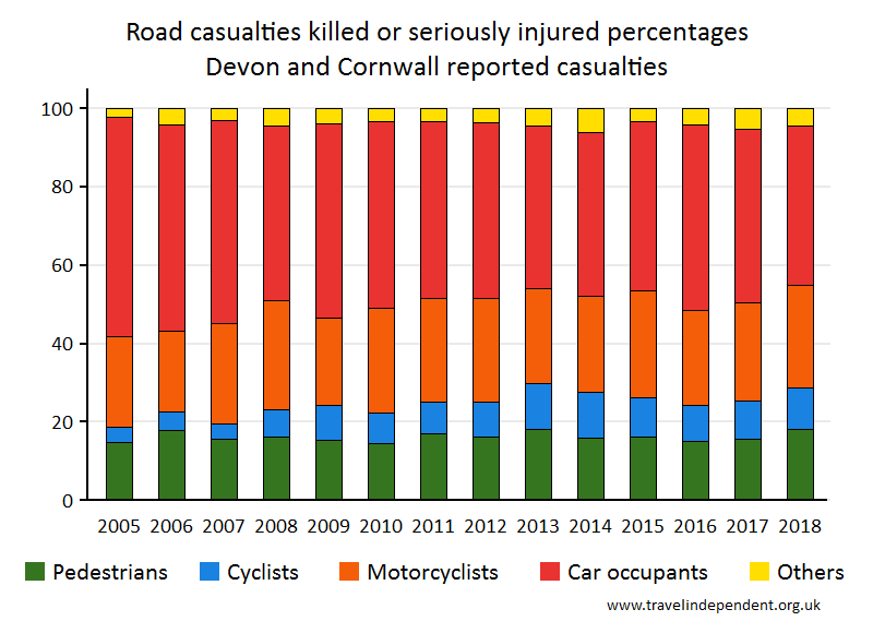 all KSI casualty percentages