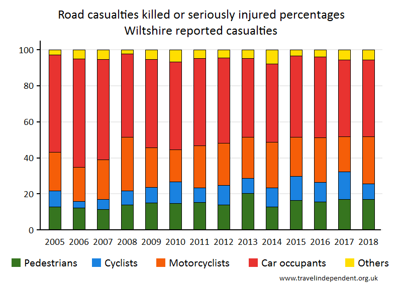 all KSI casualty percentages