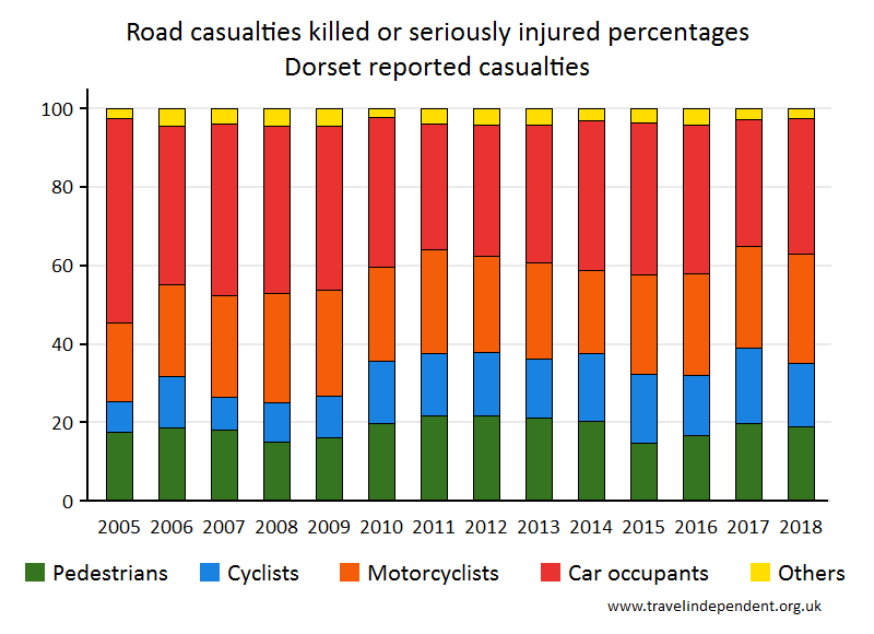 all KSI casualty percentages