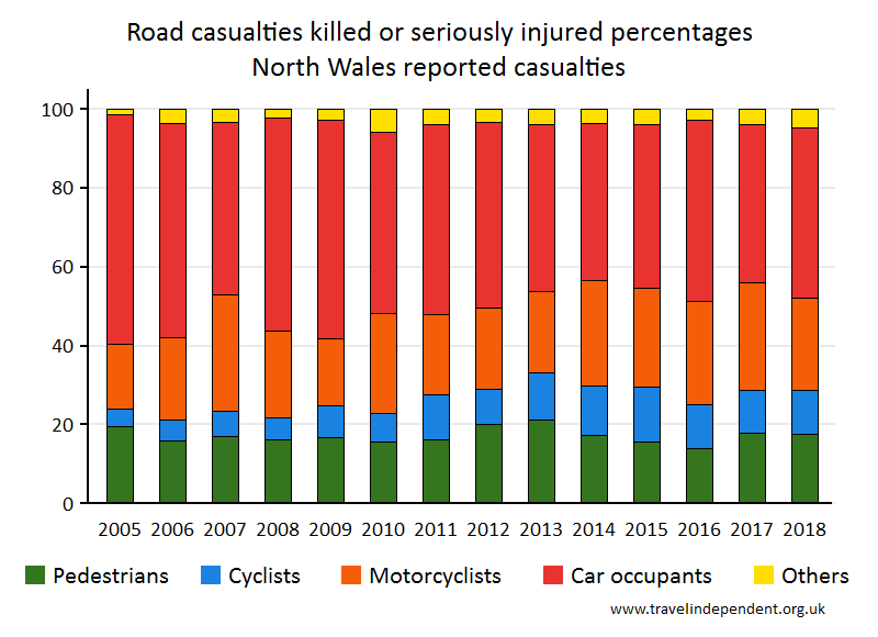 all KSI casualty percentages