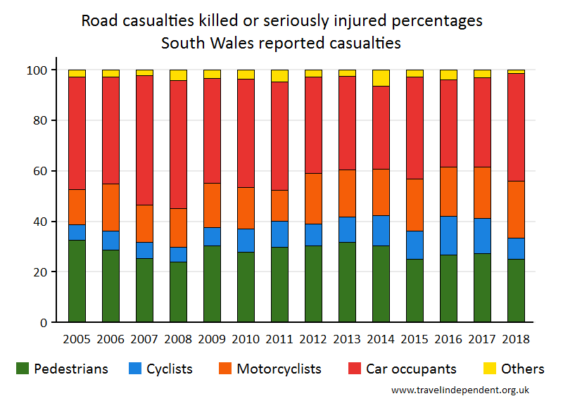 all KSI casualty percentages