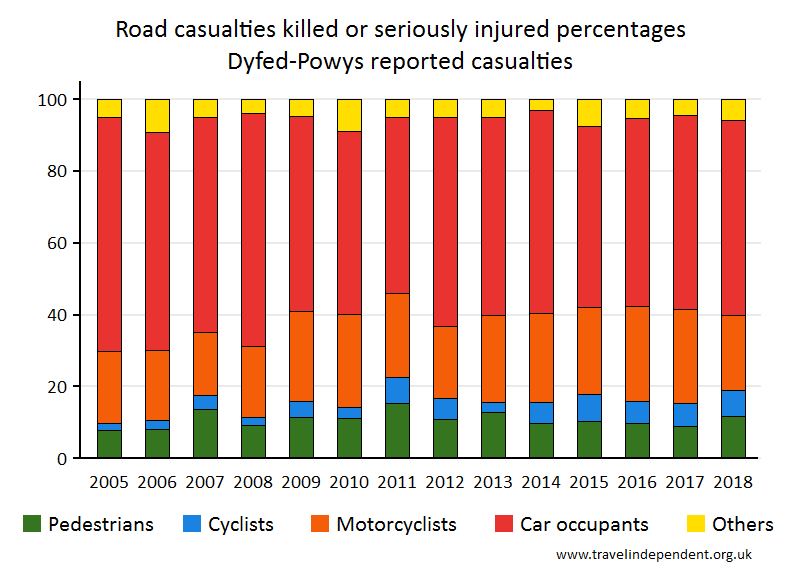 all KSI casualty percentages