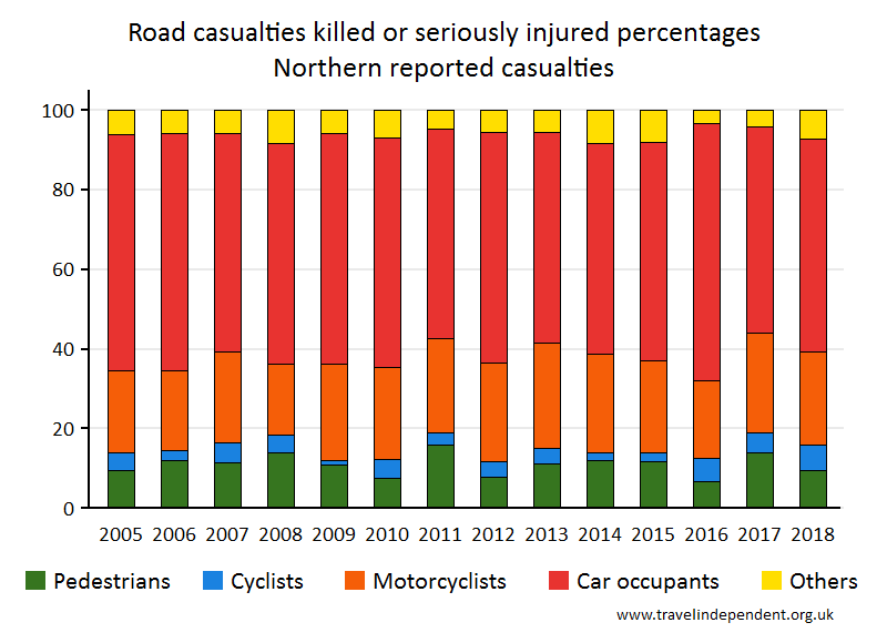 all KSI casualty percentages