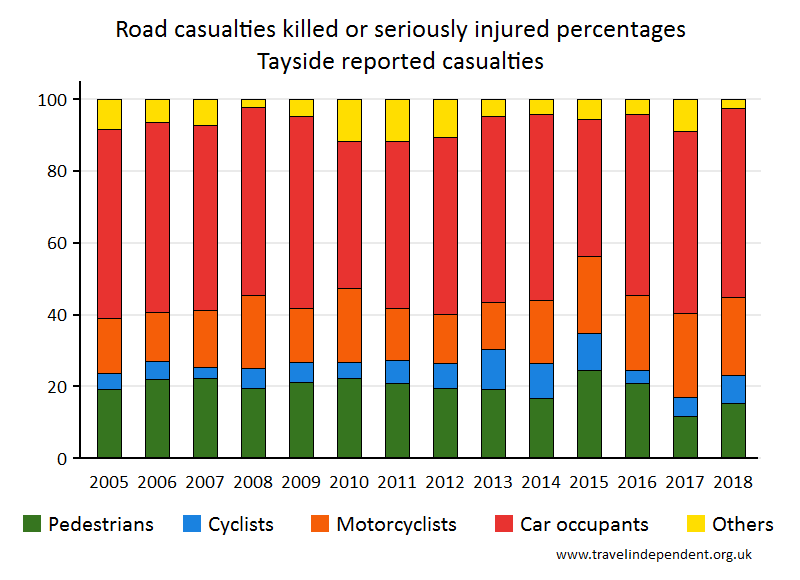 all KSI casualty percentages