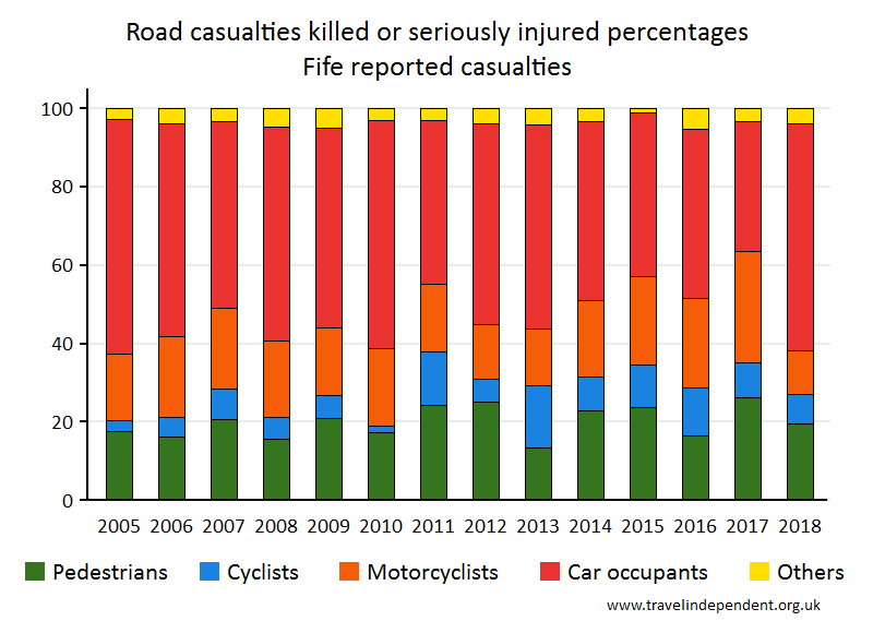 all KSI casualty percentages