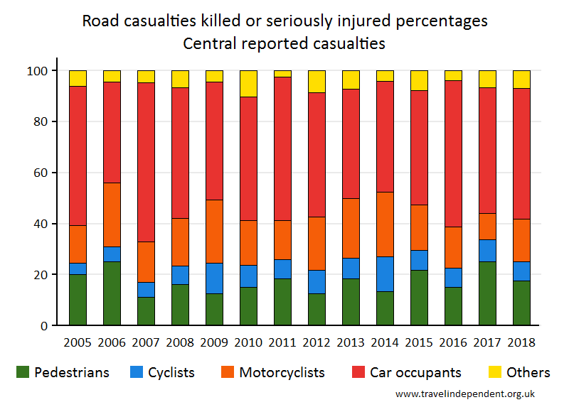 all KSI casualty percentages