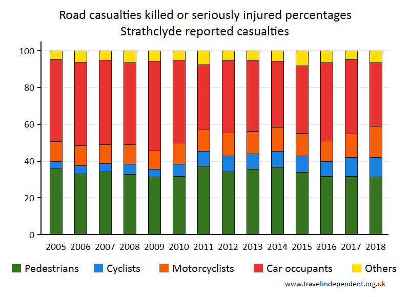 all KSI casualty percentages