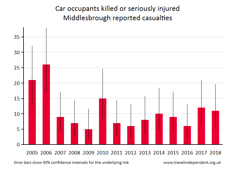 car occupant KSI casualties