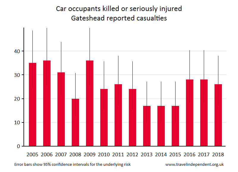 car occupant KSI casualties