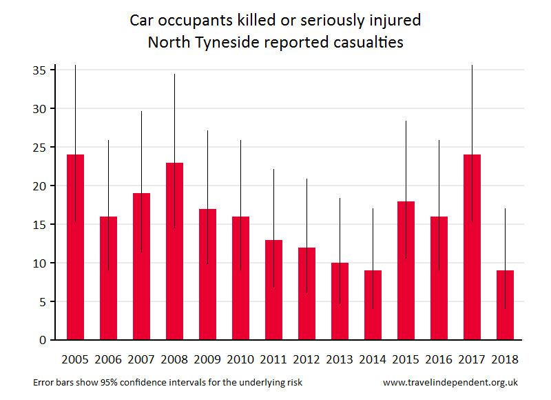 car occupant KSI casualties