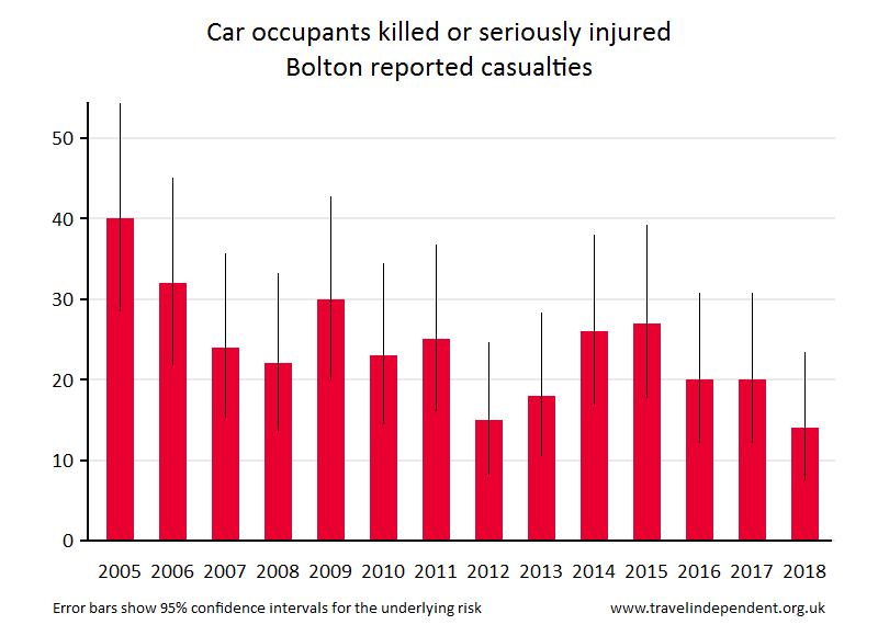 car occupant KSI casualties