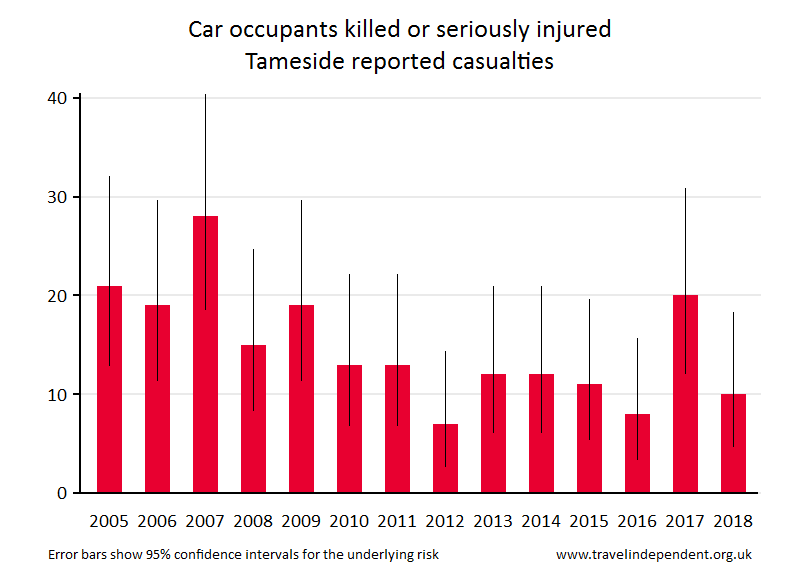 car occupant KSI casualties