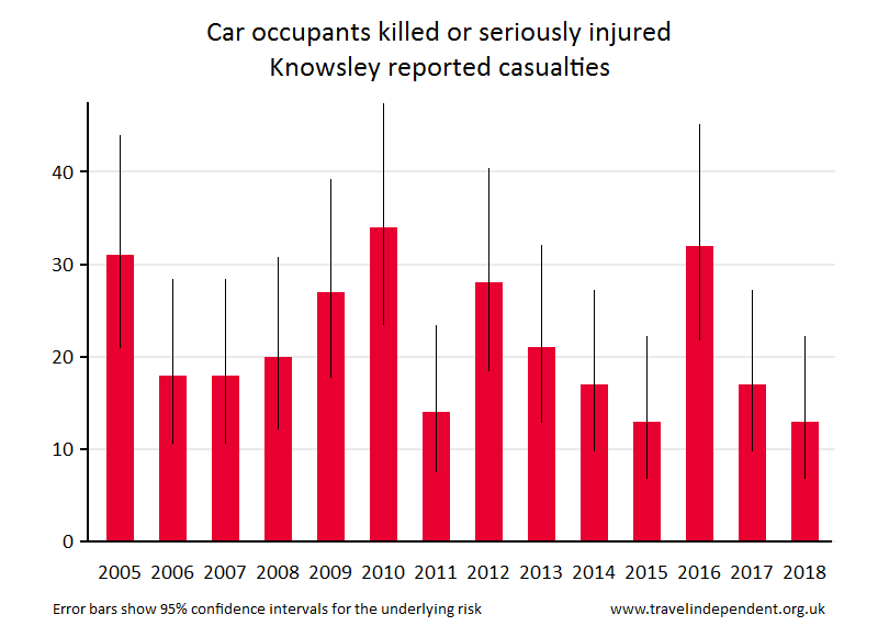 car occupant KSI casualties