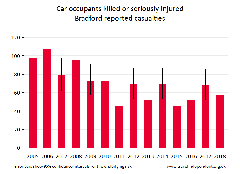 car occupant KSI casualties