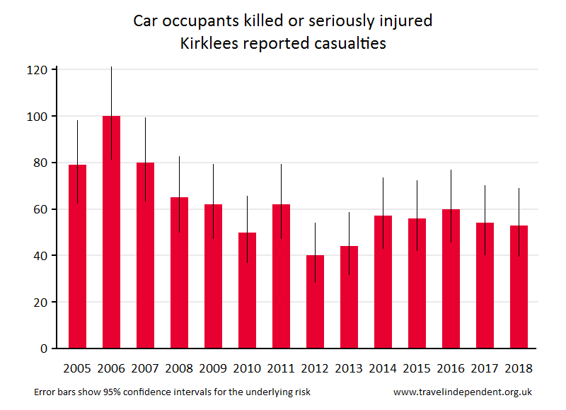 car occupant KSI casualties