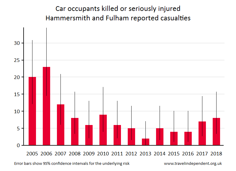 car occupant KSI casualties