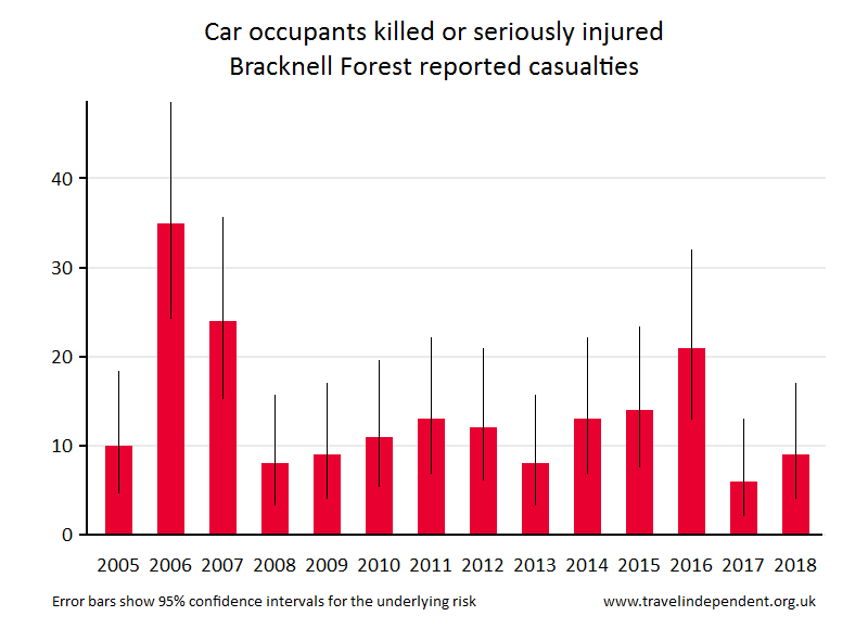 car occupant KSI casualties