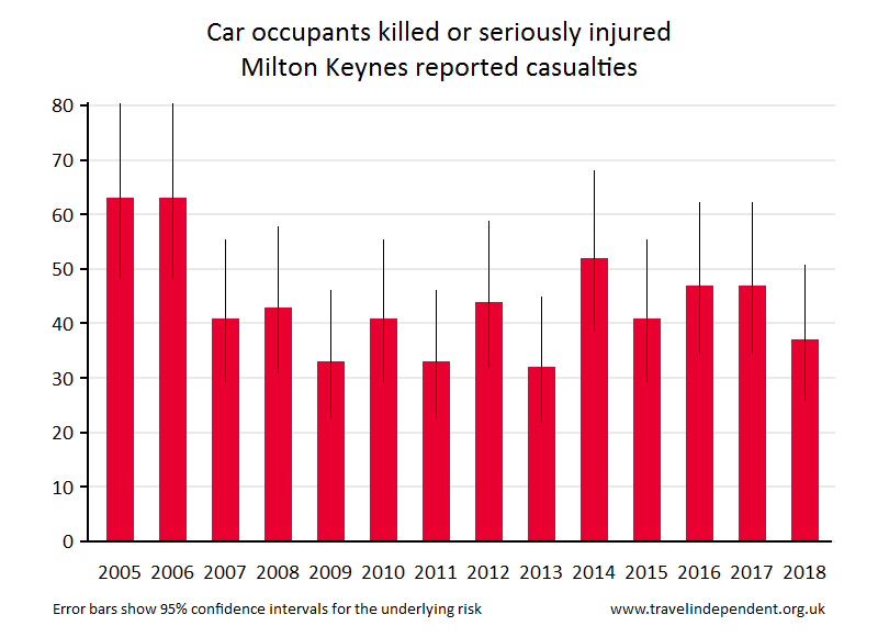 car occupant KSI casualties