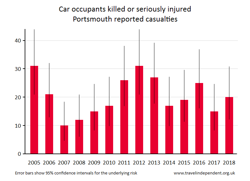 car occupant KSI casualties