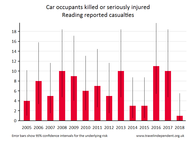 car occupant KSI casualties