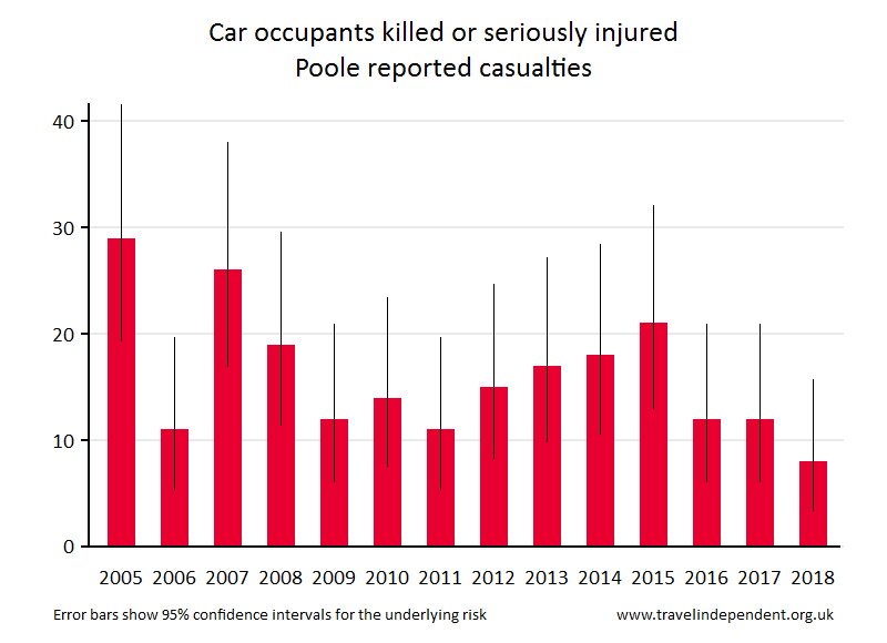 car occupant KSI casualties