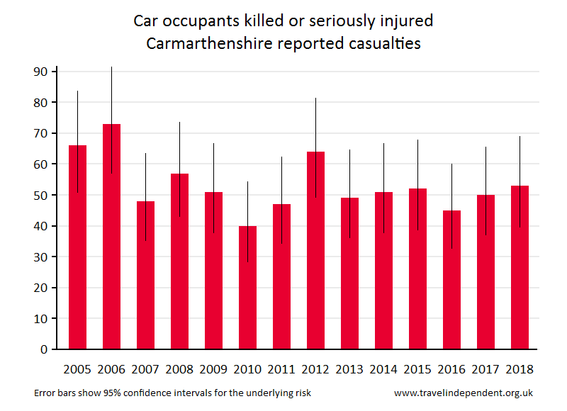 car occupant KSI casualties