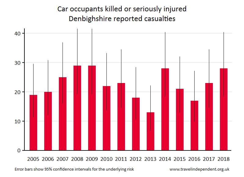 car occupant KSI casualties