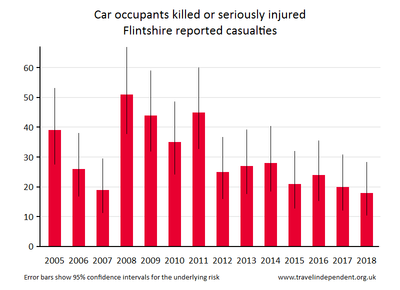 car occupant KSI casualties