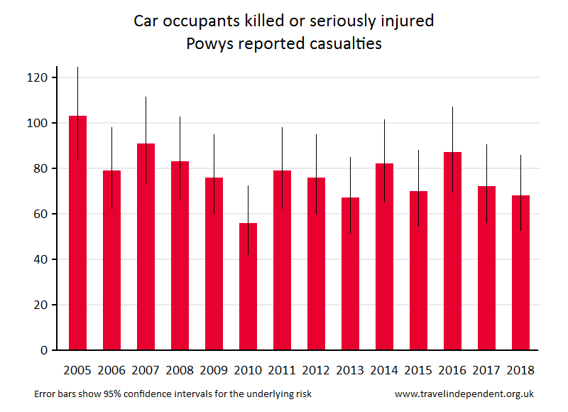 car occupant KSI casualties