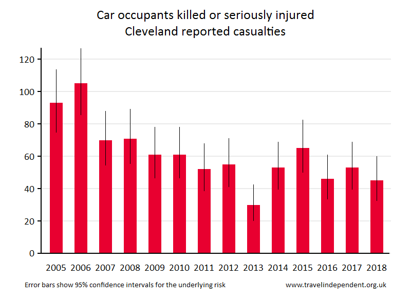 car occupant KSI casualties