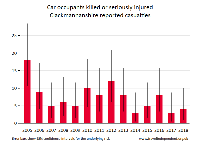 car occupant KSI casualties