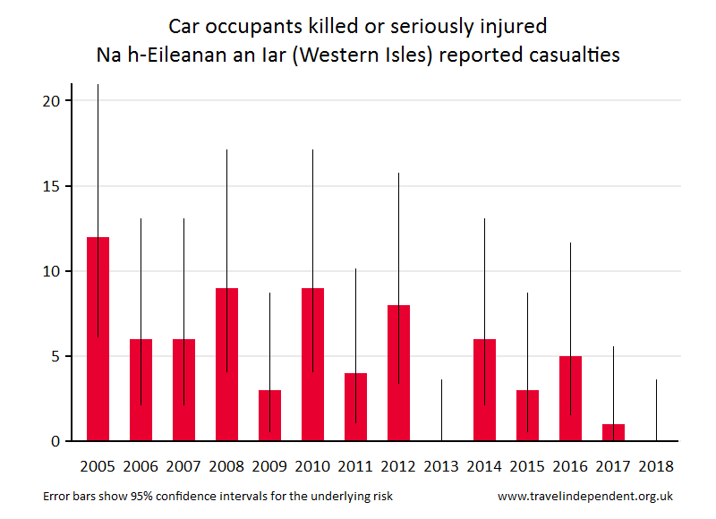 car occupant KSI casualties