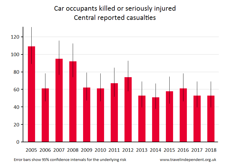 car occupant KSI casualties